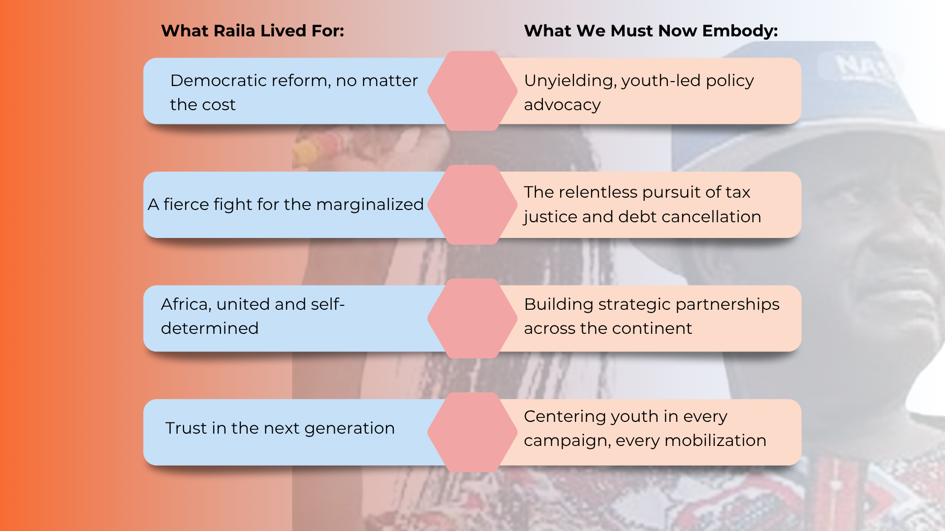 Raila Odinga - The Flame That Lit A Continent